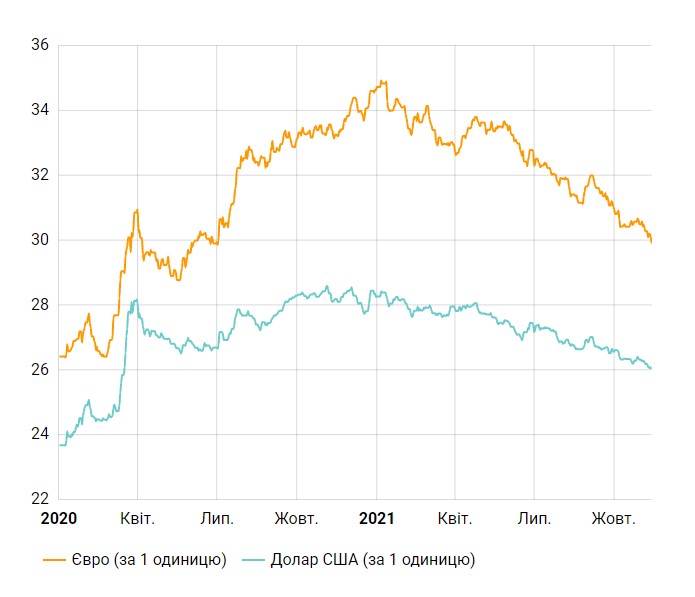 Курс долара ще трохи зріс перед вихідними